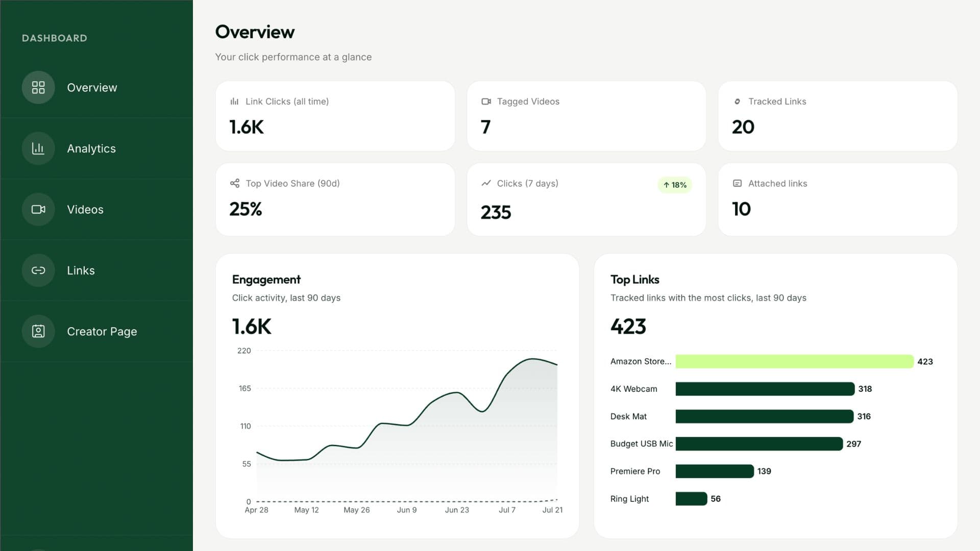 GoloLink dashboard overview showing link clicks, engagement, and top links